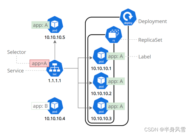 【 kubernets series】 a Literature Study on the Safe exposure Applications of kubernets Service