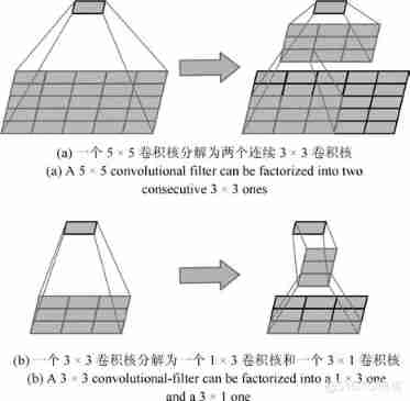 Overview of convolutional neural network structure optimization