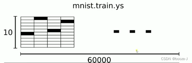 3. MNIST dataset classification