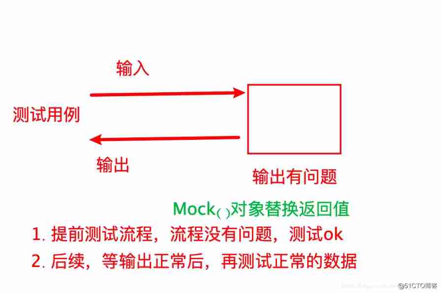  unit testing ----Unittest frame _html_09