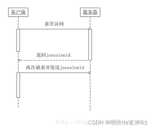 JSESSIONID description in cookie