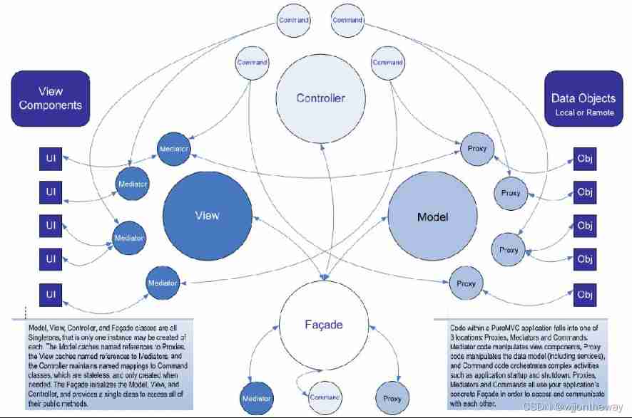 pureMVC frame 