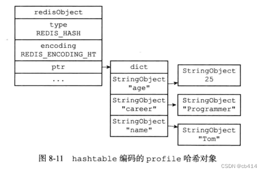 Redis (6) -- object and data structure