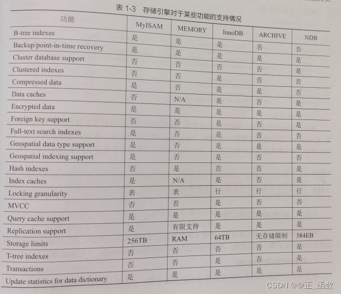 存储引擎对于某些功能的支持情况