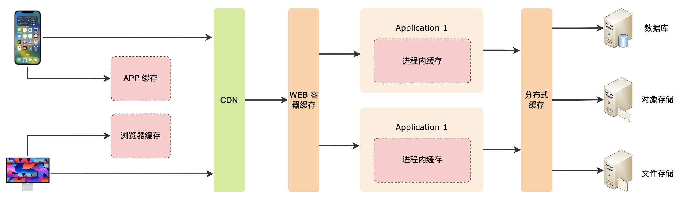 Multi level cache architecture
