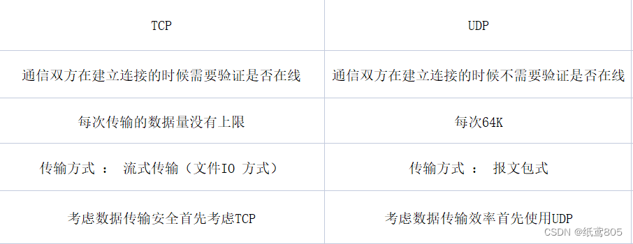 网络间通信