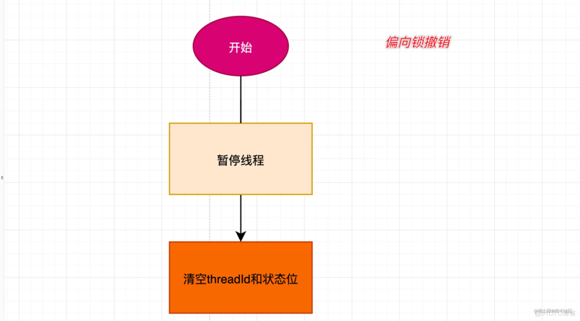 偏向锁/轻量锁/重级锁锁锁更健康，上锁解锁到底是怎么完成实现的_ide_04