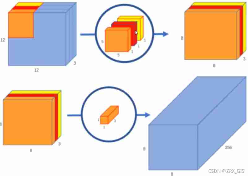  Depth separable convolution calculation process 