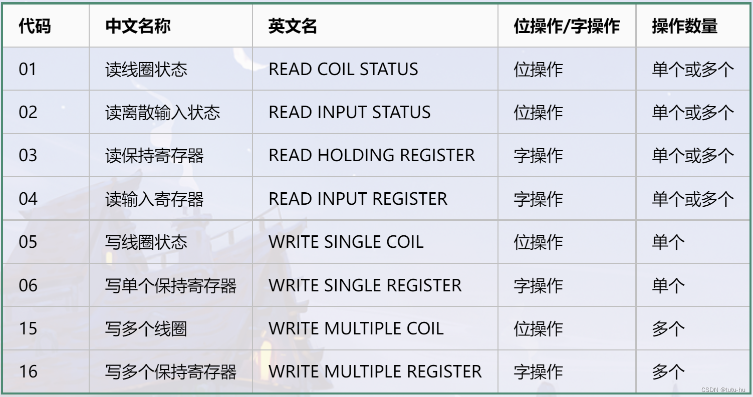 基于libmodbus库实现modbus TCP/RTU通信