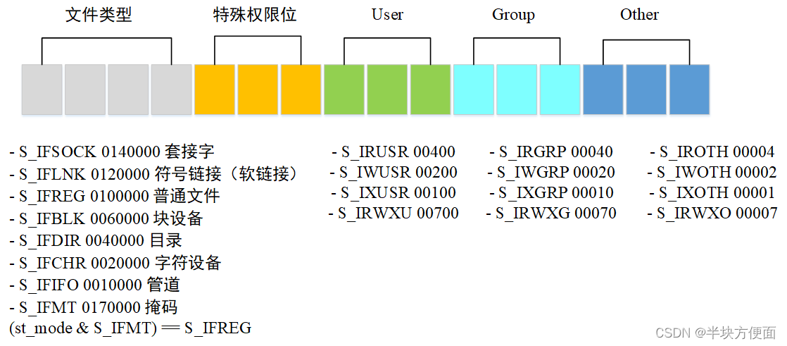 IO function of standard C library