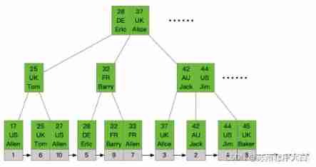 #yyds Dry inventory #【 A week's summary ： The whole network is the most complete and thinnest 】️Mysql Index data structure and index optimization ️《️ Remember to collect ️》_mysql_17