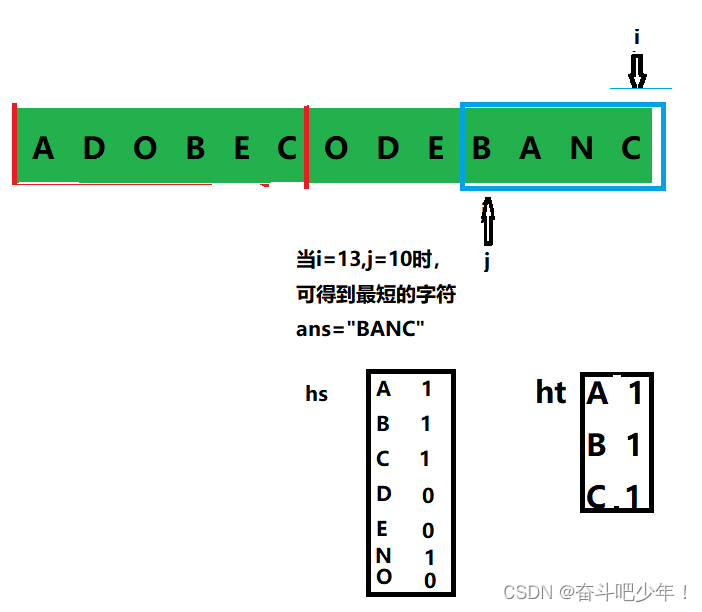 【Leetcode】76. Minimum covering substring