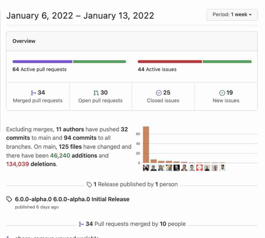 The original author is out! Faker. JS has been controlled by the community..