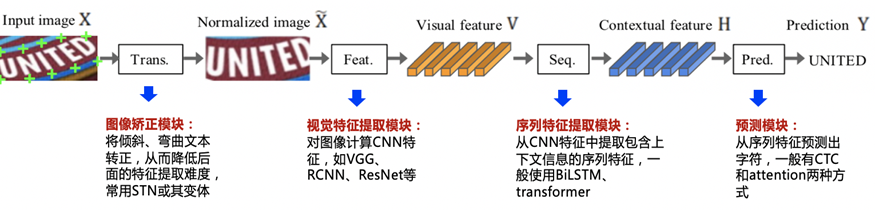 OCR文字识别方法综述