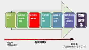 Index optimization of performance tuning methodology