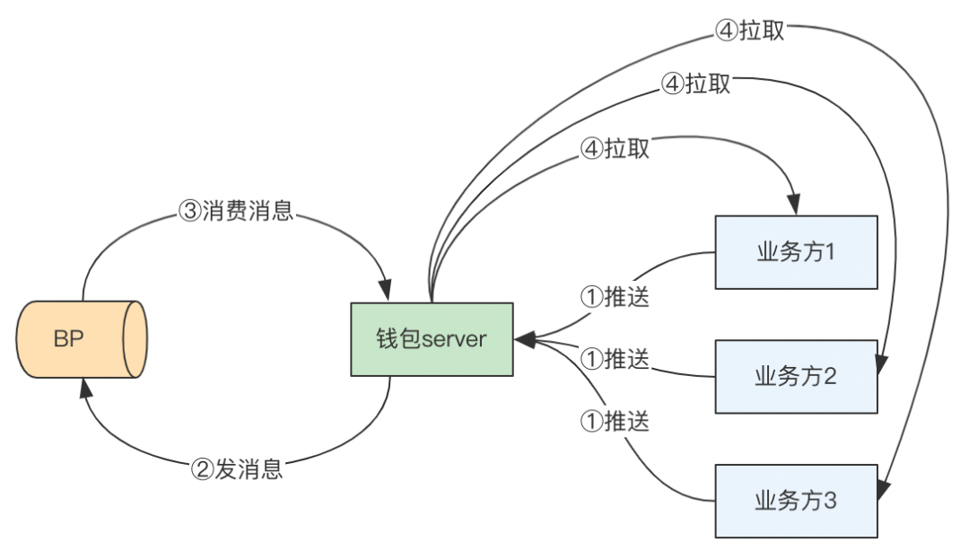 Analysis on the wallet system architecture of Baidu trading platform