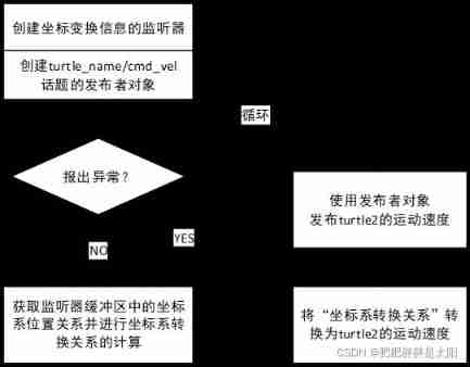 Detailed explanation of coordinate tracking of TF2 operation in ROS (example + code)
