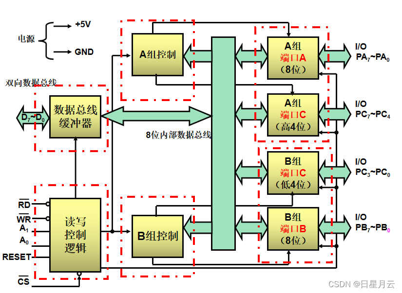 Chapter VIII programmable interface chip and application [microcomputer principle]