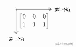 Numpy quick start (II) -- Introduction to array (creation of array + basic operation of array)