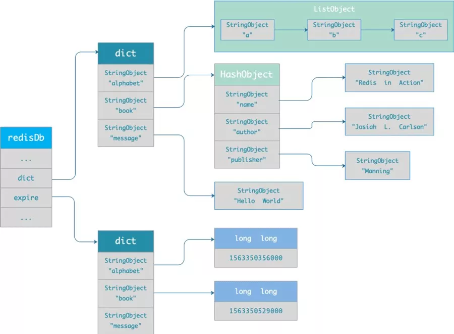  Redis 的内存淘汰策略和过期删除策略的区别 