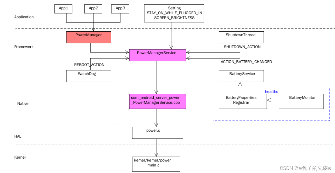 Powermanagerservice (I) - initialization