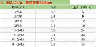 Wifi-802.11 negotiation rate table