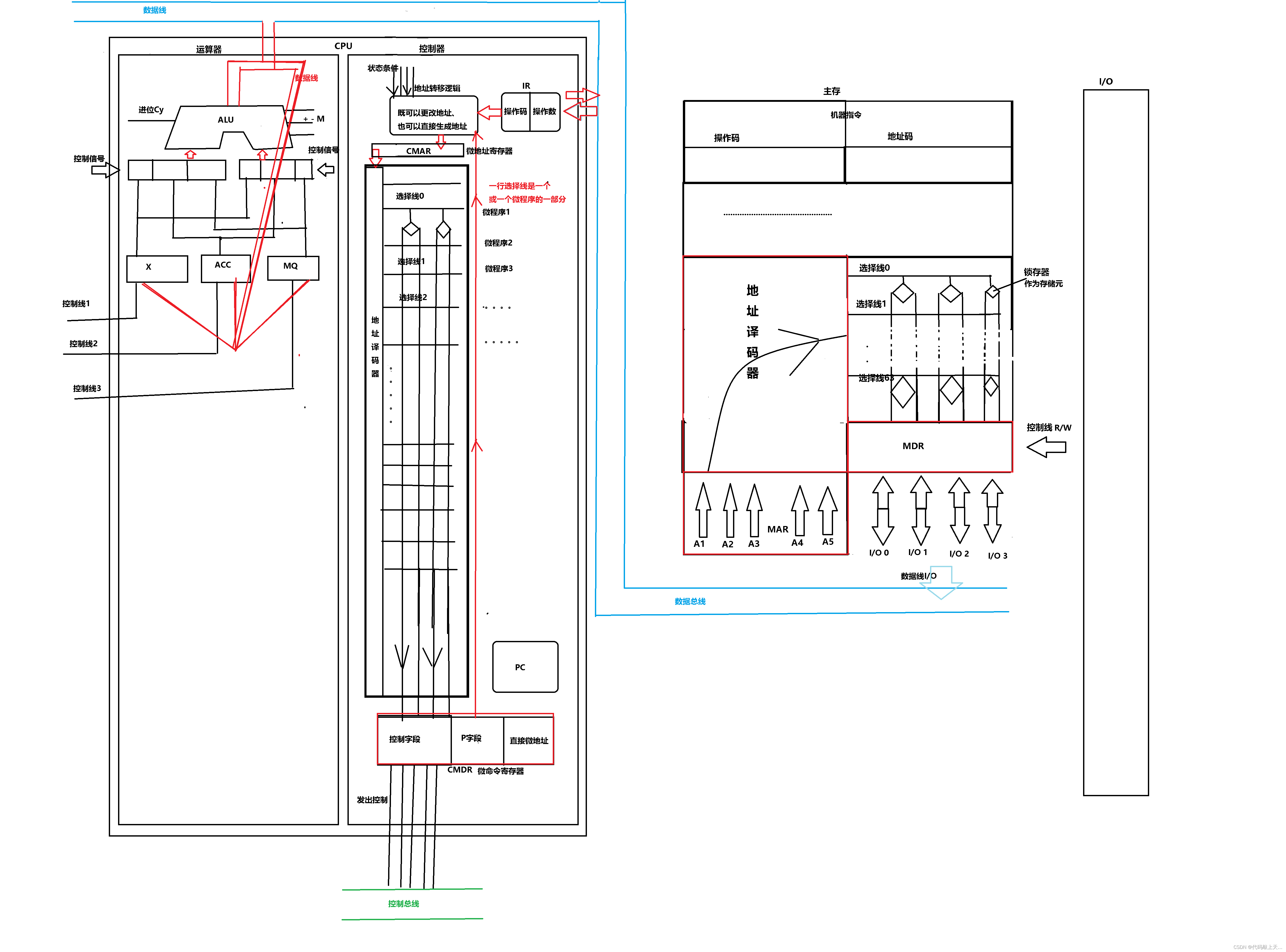Detailed process from CPU fetching to sending control and microprogram control principle