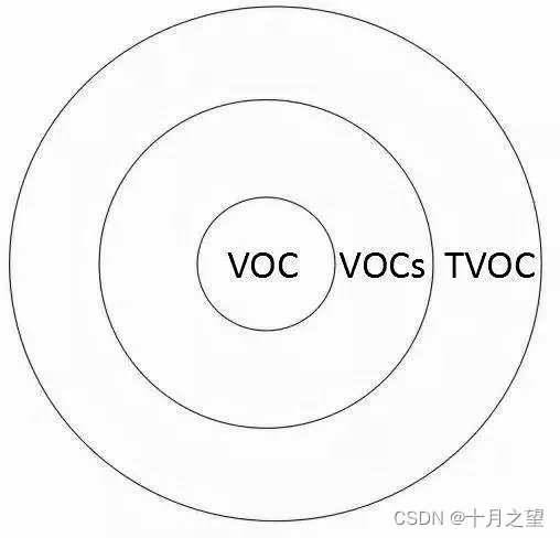 TVOC, VOC, VOCs gas detection + Solution