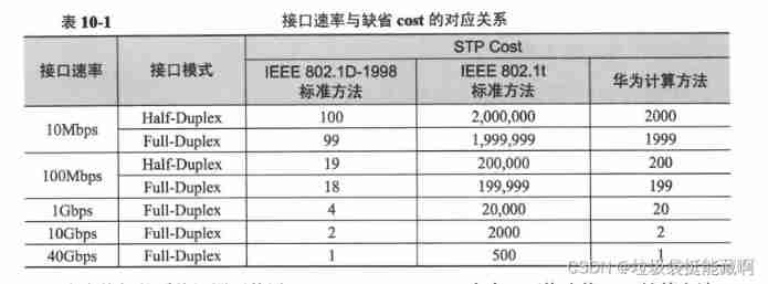 Some other configurations on Huawei's spanning tree