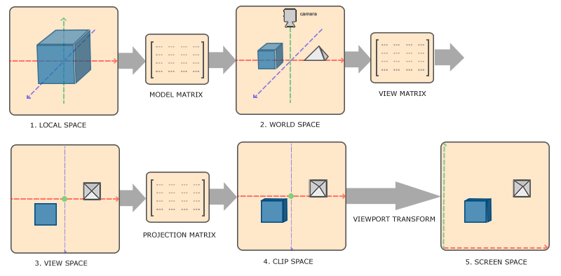 Basic knowledge of OpenGL (sort it out according to your own understanding)