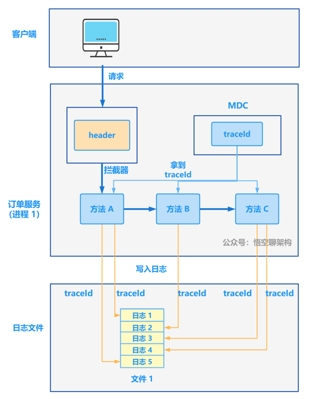 从 1.5 开始搭建一个微服务框架——日志追踪 traceId