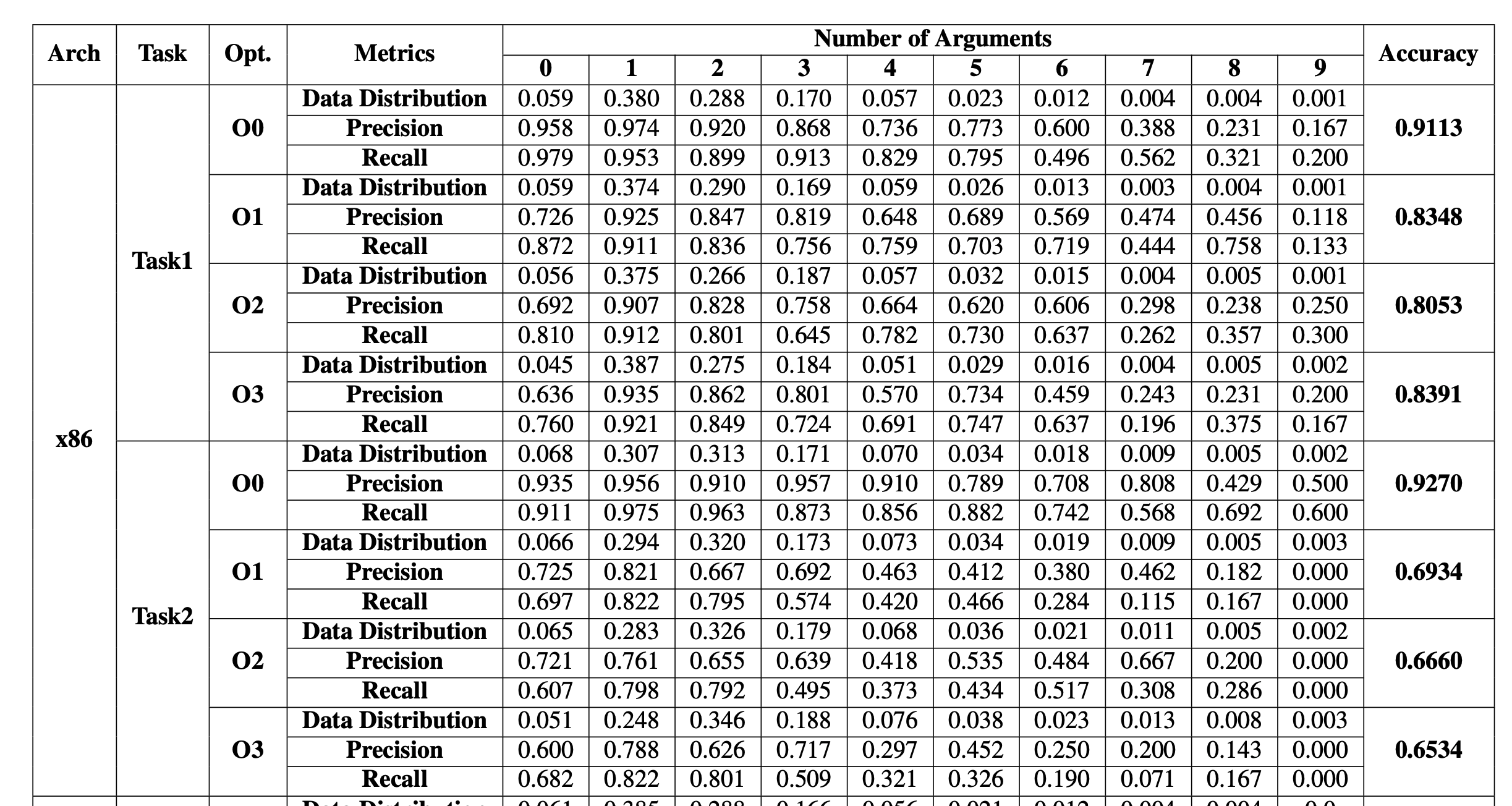 Eklavya -- infer the parameters of functions in binary files using neural network