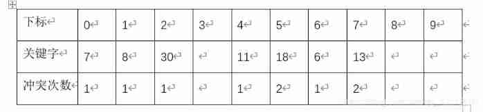 Average lookup length when hash table lookup fails