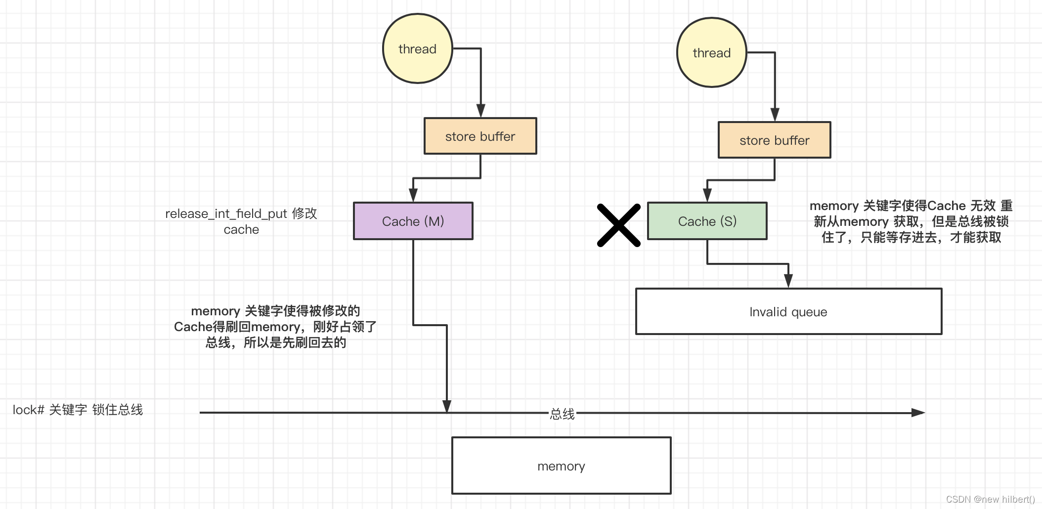 volatile 靠的是MESI协议解决可见性问题？（下）