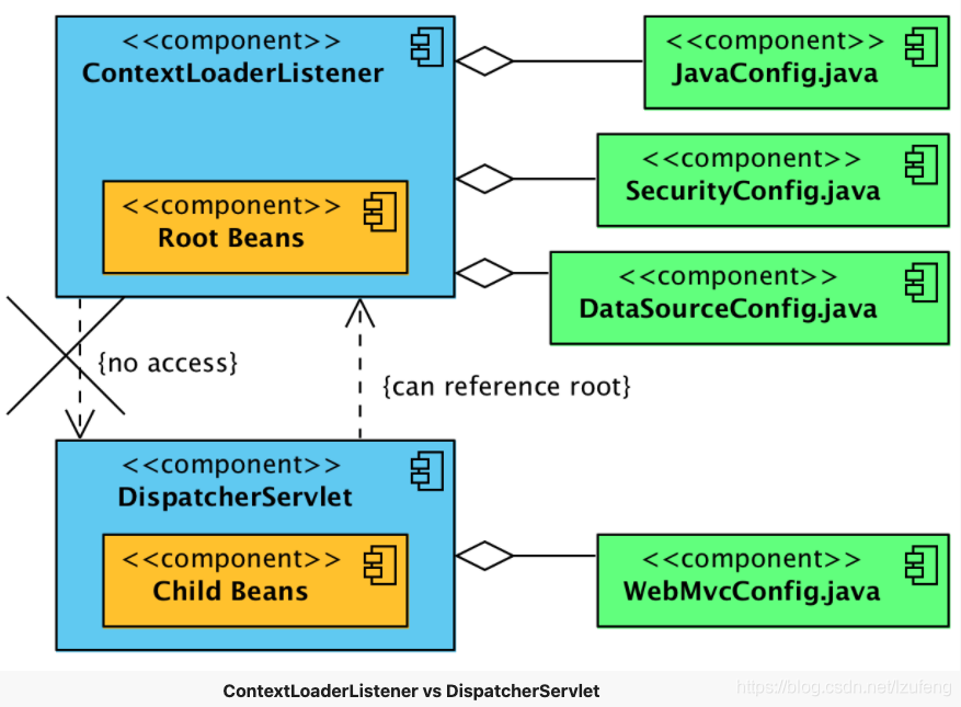 ContextLoaderListener vs DispatcherServlet