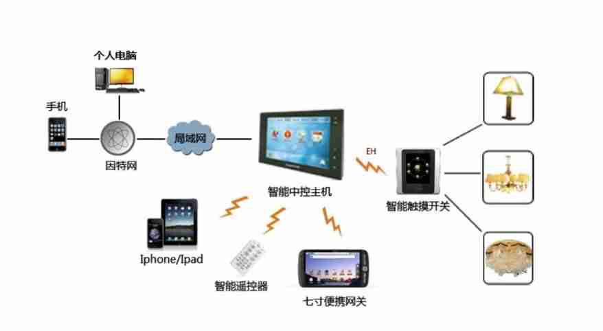 Application of Lora wireless communication module Lora technology in smart home light control