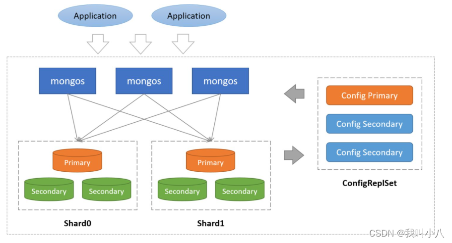 Mongodb essence summary
