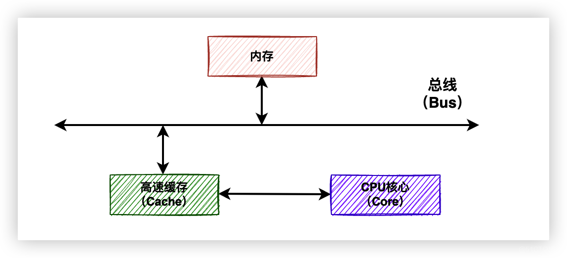  Talk about cache consistency and memory barrier _ Cache consistency 