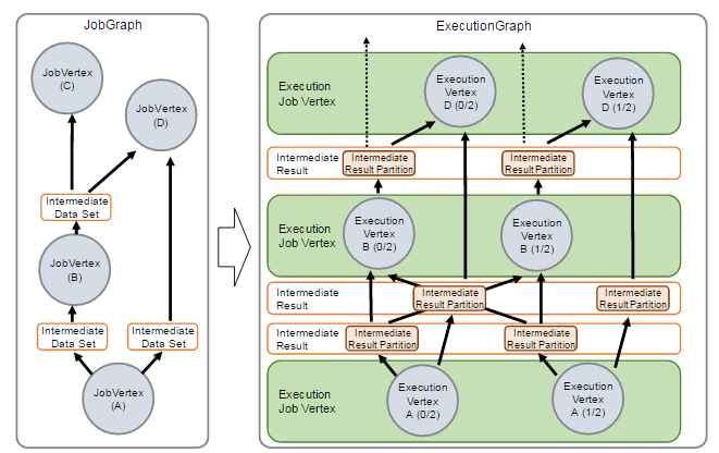 Interpretation of Flink source code (III): Interpretation of executiongraph source code