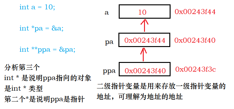 指针初阶（基础）