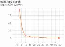 Pytorch multi card distributed training distributeddataparallel usage