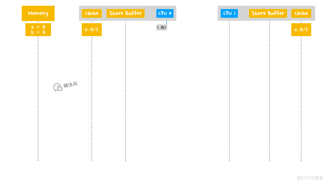  Talk about cache consistency and memory barrier _MESI_19