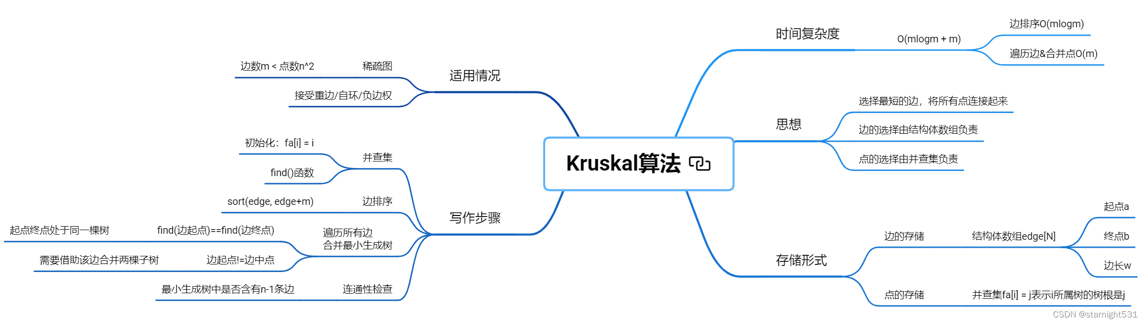 kruskal Mind mapping 