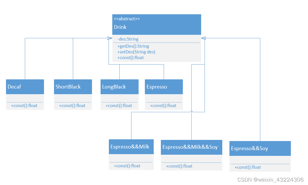 【DesignMode】装饰者模式（Decorator pattern）