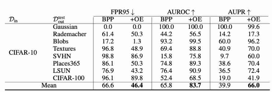 [out of distribution detection] deep analog detection with outlier exposure ICLR '19
