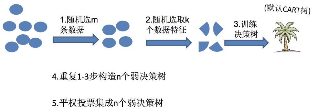 集成学习、boosting、bagging、Adaboost、GBDT、随机森林