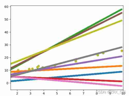 Torch learning notes (3) -- univariate linear regression model (self training)