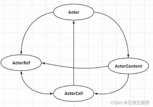 Detailed introduction of distributed pressure measurement system VIII: basic introduction of akka actor model