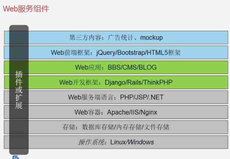 Zero foundation wants to learn web security, how to get started?