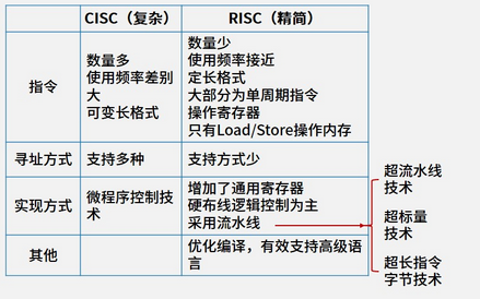 1.13 - RISC/CISC